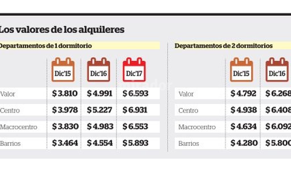 Los alquileres en Rosario aumentaron ms que la inflacin y las paritarias