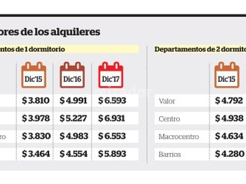 Los alquileres en Rosario aumentaron más que la inflación y las paritarias