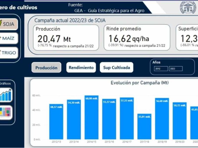 La BCR lanza una plataforma con información sobre soja, maíz y trigo