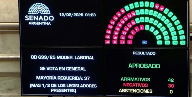 Ley de Modernización Laboral: así votaron los senadores santafesinos, con 42 positivos y 30 negativos