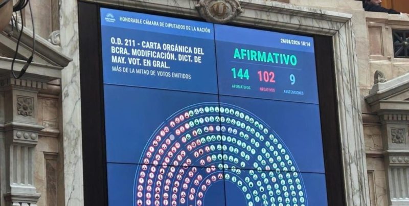 Diputados: el oficialismo aprobó la reforma a la carta orgánica del Banco Central impulsada por Milei
