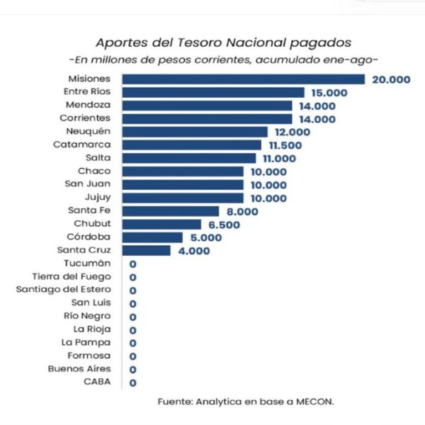 Entre Ríos se ubicó entre las tres provincias que más transferencias no automáticas recibieron de Nación entre enero y agosto de 2026
